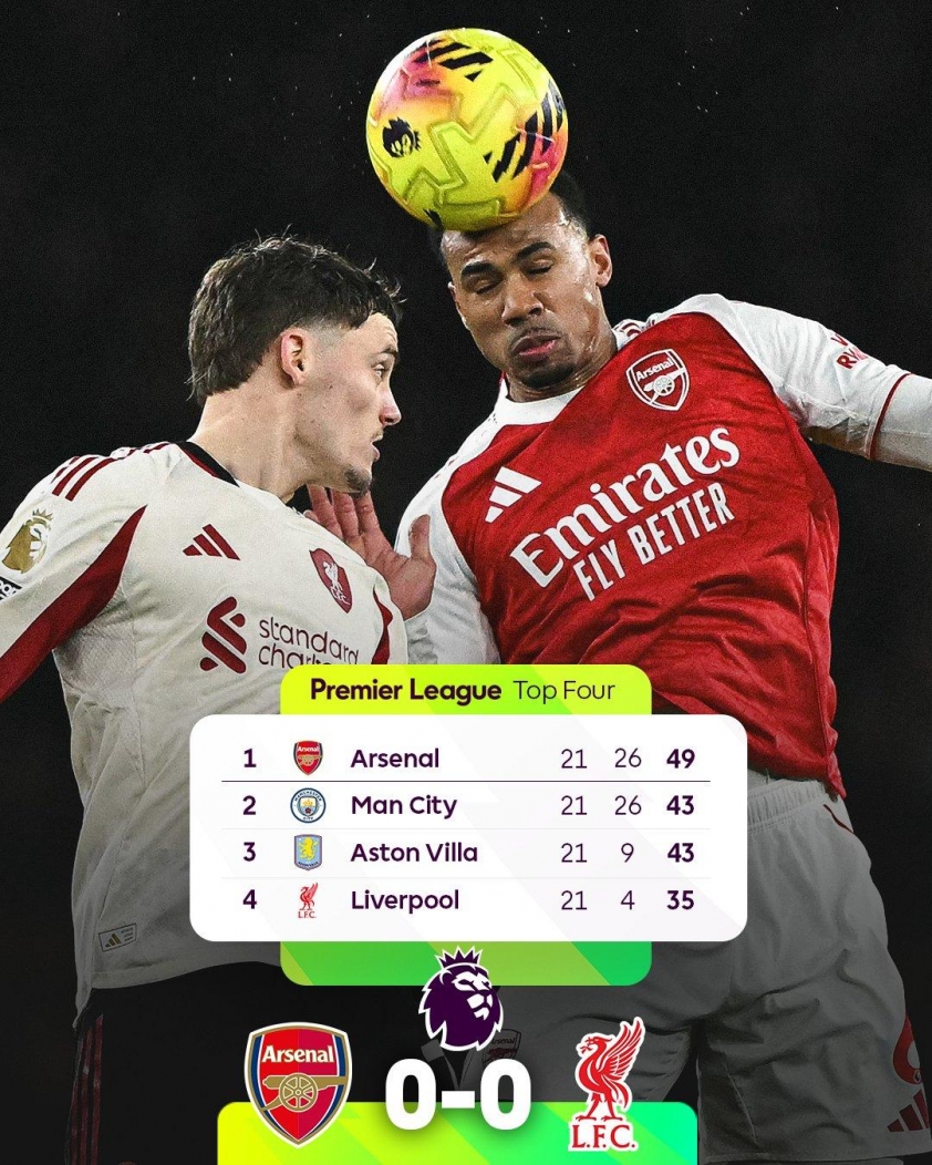 Trận Arsenal 0-0 Liverpool và bảng xếp hạng Premier League.